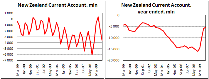 New Zealand Current Account Deficit 3.57B in 4Q