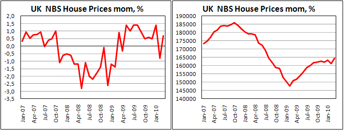 UK Home Prices jumped by 0.7% in March