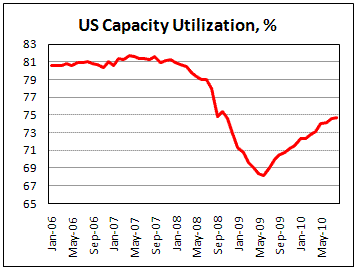 US Capacity Utilization continues improving