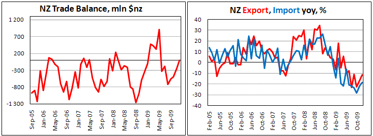 New Zealand Foreign Trade weaker than estimates