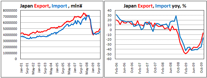 Japan Export Improves little bit faster than Import
