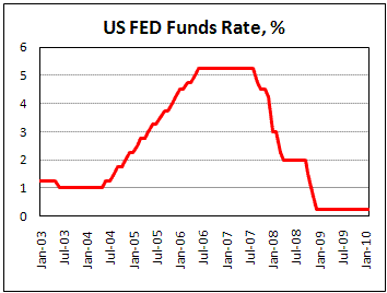 FOMC hold rate at 0.0-0.25%