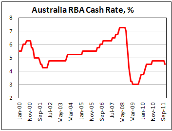 Australian Rate at 4.50% on Nov '11