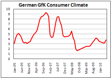 German Consumer Climate continues improving
