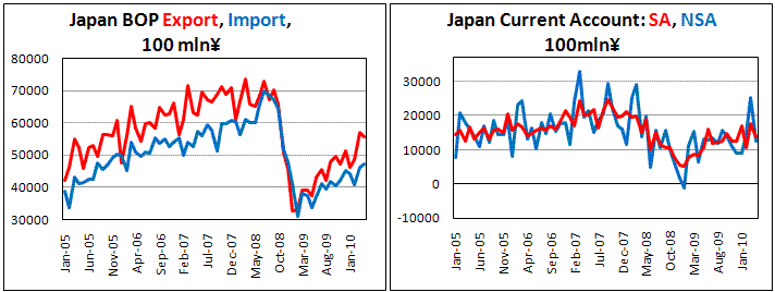Japan Balance of Payments decrease on import's rise