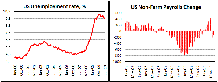 US Non farm payrolls drop below expectations in July