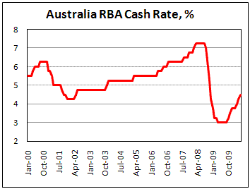 RBA raise Cash Rate to 4.50 as expected