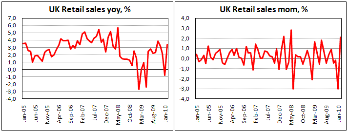 UK Retail sales strongly increased in Feb
