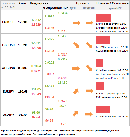 Матрица рынка форекс на 05.08.2013