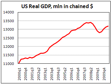 US real GDP still below maximum