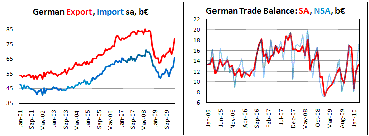 German export rises on weak euro in March