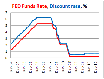 US Fed Funds Rate Stay at near zero at Mar 11