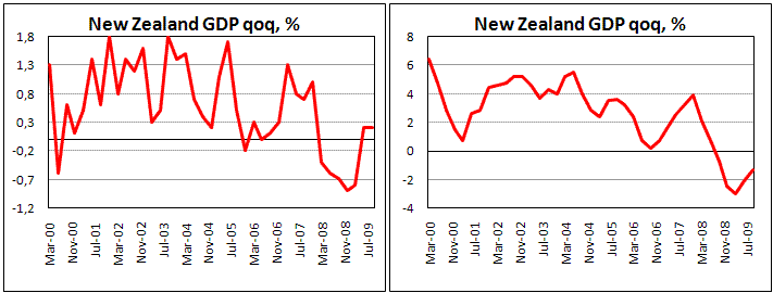 New Zealand GDP grow by 0.2%, less than expected