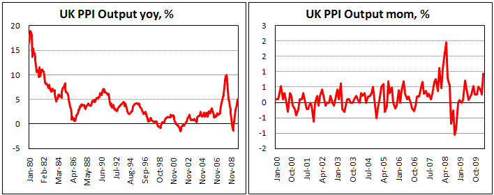UK PPI Output increased by 0.9% mom, 5.0% yoy