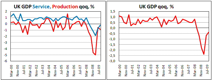 UK GDP Fell more than expected in 3Q