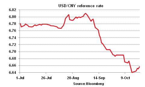 USD/CNY rate