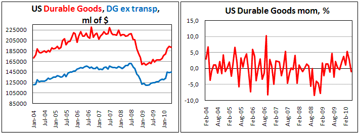 US Durable Goods Orders decrease less than expected