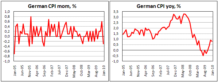 German CPI down in Jan. by 0.3% mom to +0.8% yoy