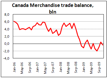 Canadian trade balance was unexpectedly deficit in Nov.