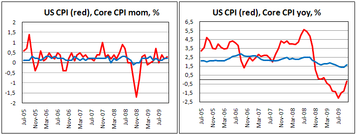 October US CPI rises faster then expected