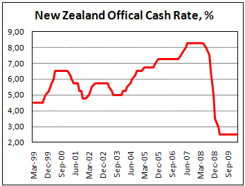 RBNZ hold cash rate at 2.5%