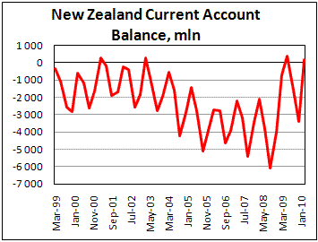 New Zealand Current Account Balance shows 176 mln proficit