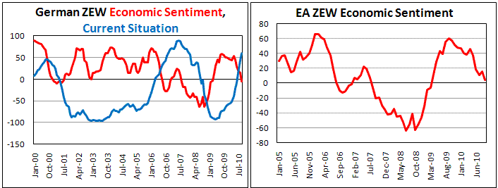 German ZEW fell more then expected in September