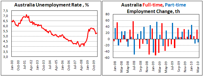 Australian Job report shows add employment by 19.6 th