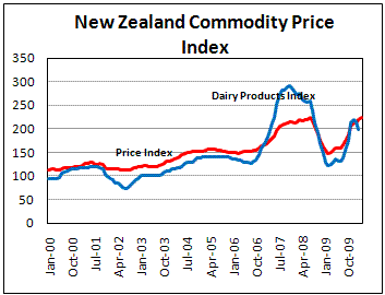 New Zealand Commodity Price Index still on upward