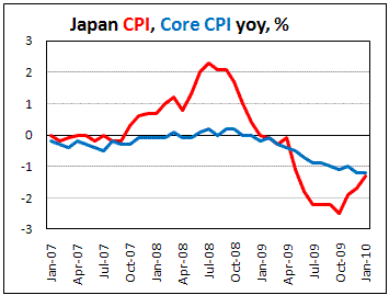 Japan CPI down by 1.3% in Jan