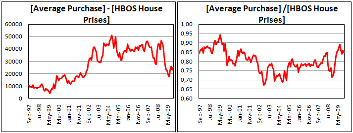 Ratio of overage home loan to home price up to 0.8