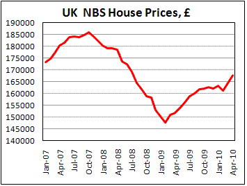 UK House prices up by 1.0% to 167.8k