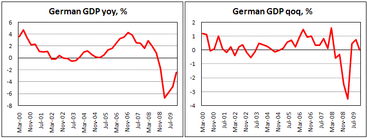 German GDP was flat in 4Q09, still