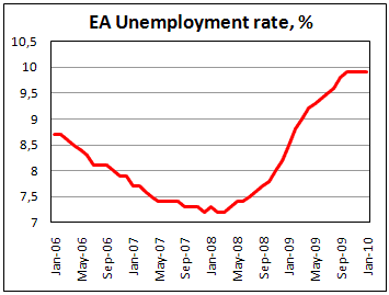 Euroarea Unemployment rate stable at 9.9% in Jan