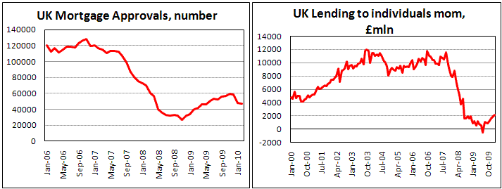 UK Lending grew, but mortgages slightly declines