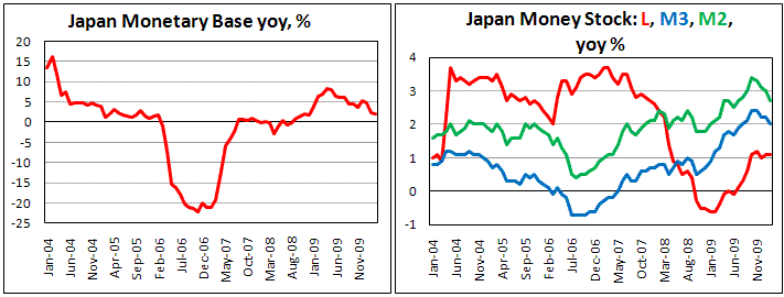 Japan Monetary Base growing slows to 2.1% yoy