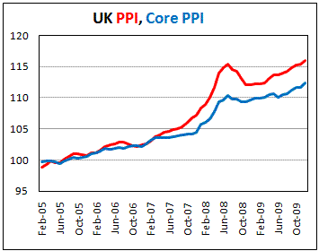 UK PPI grew faster then forecast