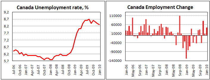 Canadian economy adds 43 th. jobs in January