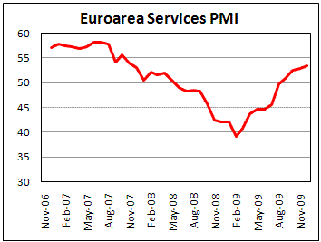 Euroarea Final Servises PMI shows faster expanding