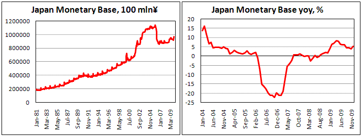 Japan Monetary Base growing faster in Dec