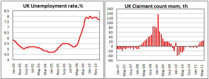 UK Claimant Count increased by 24.5 th in Jun '11