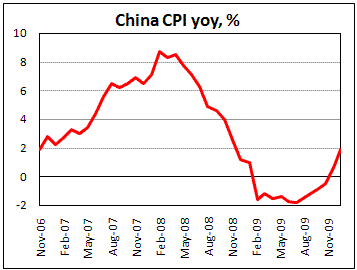 China CPI accelerates to 1.9% yoy