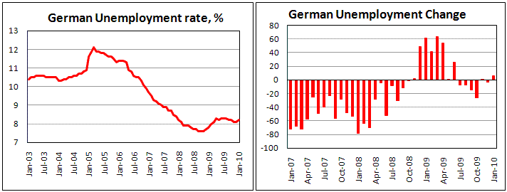 German Unemployment up for first time since July