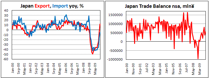 Japan Export rise in December on year on year basis