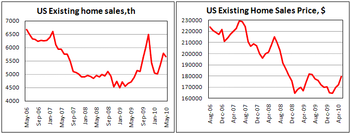 US Existing Home Sales down by 2.2% in May
