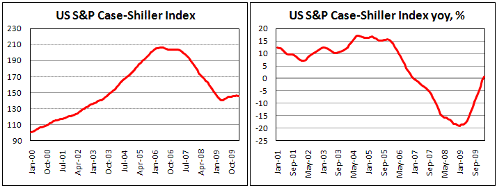 US S&P Case-Shiller Index first yoy rise, but weaker than expected