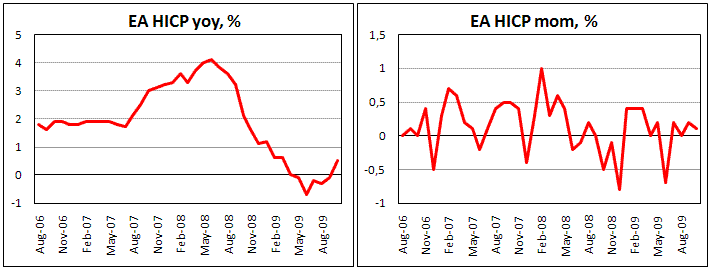 Euroarea Inflation meet forecast et +0.5% in November