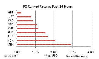 FX Ranked return on Sep 28