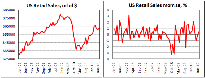 US Retail Sales increace by 0.4%