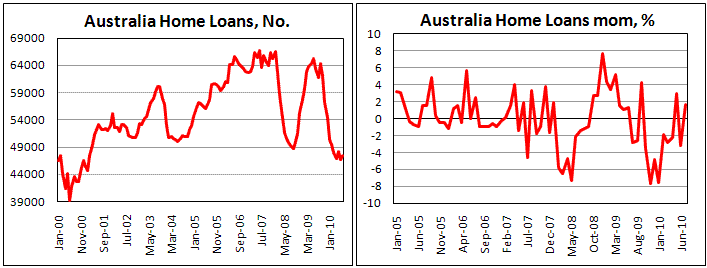 Home Loans in Australia increased by 1.7% in July